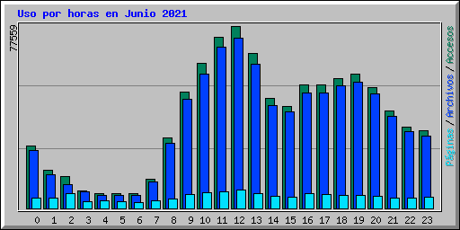 Uso por horas en Junio 2021