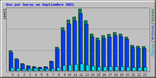 Uso por horas en Septiembre 2021