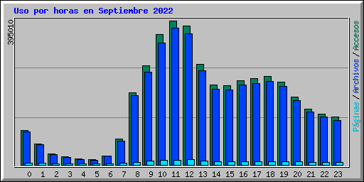 Uso por horas en Septiembre 2022