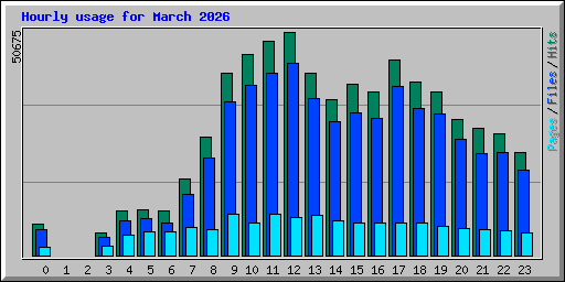 Hourly usage for March 2026
