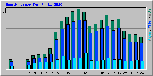 Hourly usage for April 2026