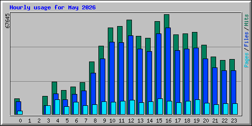 Hourly usage for May 2026