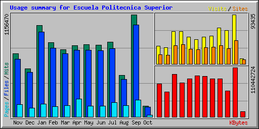 Usage summary for Escuela Politecnica Superior